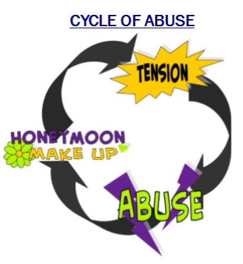 stages of abuse cycle